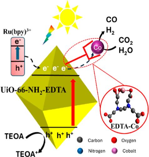 Cobalt-Atom Active Sites Grafted UiO-66-NH2 via EDTA for the Enhanced Production of Syngas in CO2 Photoreduction