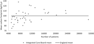 The carbon footprint of cataract surgery pathways in England: an observational study using administrative data