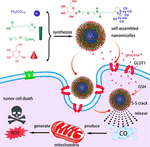 Tumor-Targeted CO Nanodelivery System Design and Therapy for Hepatocellular Carcinoma