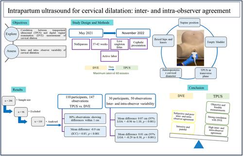 Intrapartum ultrasound for cervical dilatation: Inter- and intra-observer agreement