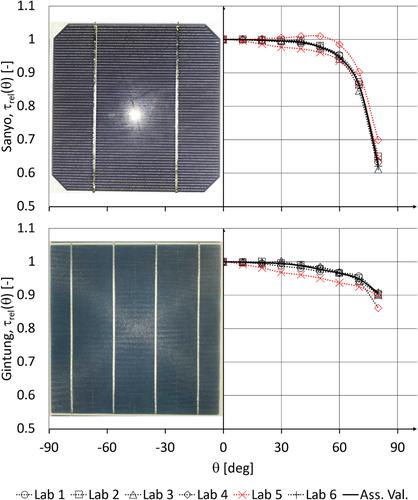 Incidence Angle Effect: Validation of New Measurement Methods for IEC 61853-2