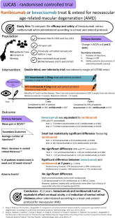 Infographic: ranibizumab or bevacizumab treat & extend for neovascular age-related macular degeneration (AMD): LUCAS trial