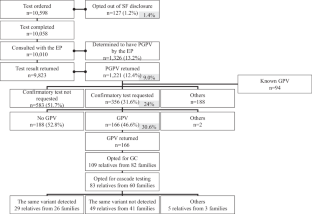 Nationwide survey of the secondary findings in cancer genomic profiling: survey including liquid biopsy