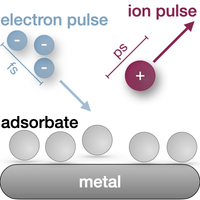 Generation of ultrashort ion pulses from ultrafast electron-stimulated desorption