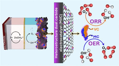 Dual Carbide Heterostructure Interface Mimicking Noble Metal-Like Activity for Reversible Dioxygen Catalysis in Rechargeable Air Batteries