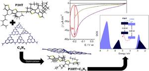 Enhancement of exciton properties in poly(3-hexylthiophene) via carbon nitride composites