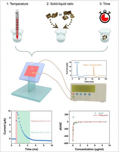 Miniature and cost-effective self-powered triboelectric sensing system toward rapid detection of puerarin concentration