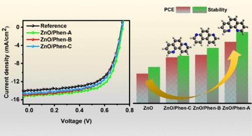 Fine Tuning the Work Function of ZnO Cathode Buffer Layers in Organic Solar Cells by Phenanthroline Coordination