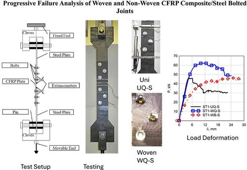 Progressive failure analysis of woven and non-woven CFRP composite/steel bolted joints