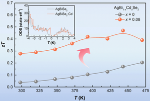 Enhanced thermoelectric performance in p-type AgBiSe2 through carrier concentration optimization and valence band modification