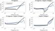 Characterization of Composite Agarose–Collagen Hydrogels for Chondrocyte Culture