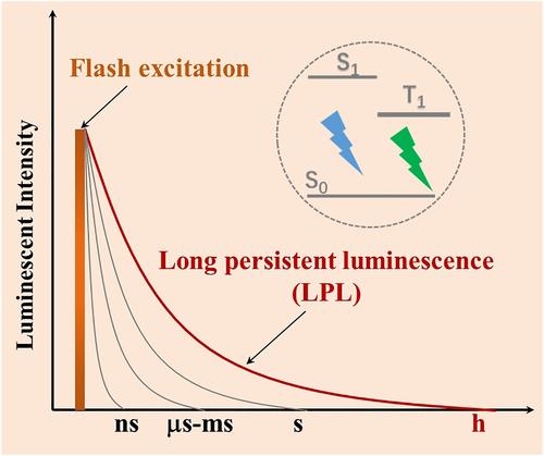 Recent advances of organic long persistent luminescence: Design strategy and internal mechanism