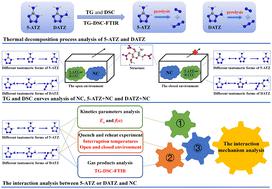 Interaction mechanism studies of 1H-tetrazole derivatives and nitrocellulose. Part 1: introduction of amino groups on C and N atoms†