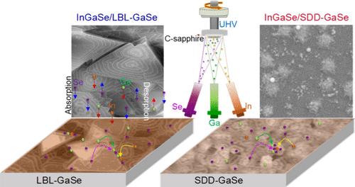 Molecular Beam Epitaxy of Mixed Dimensional InGaSe/GaSe Hybrid Heterostructures on C-Sapphire