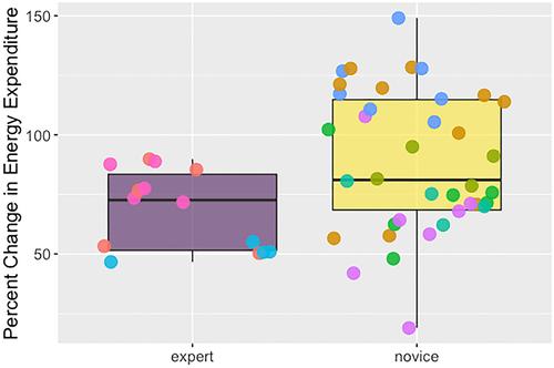 Stone toolmaking energy expenditure differs between novice and expert toolmakers