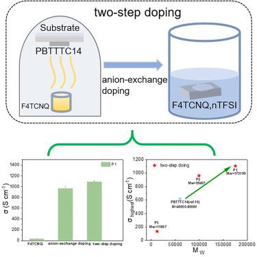 Doping regulation of highly conductive PBTTT films