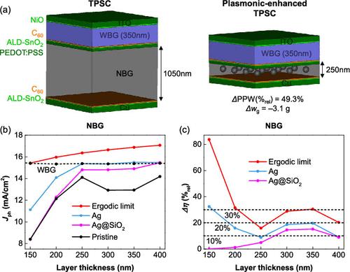 Plasmonic Nanoparticles’ Impact on Perovskite–Perovskite Tandem Solar Cells’ Thickness and Weight