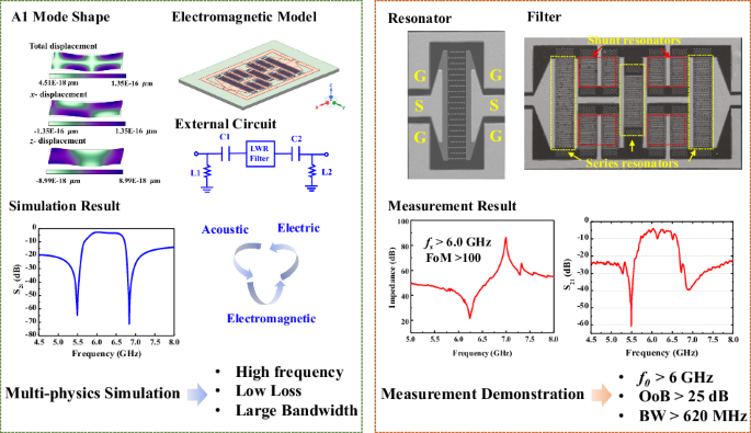 6 GHz lamb wave acoustic filters based on A1-mode lithium niobate thin film resonators with checker-shaped electrodes