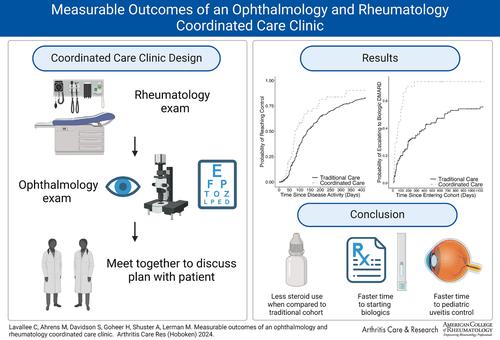 Measurable Outcomes of an Ophthalmology and Rheumatology Coordinated Care Clinic