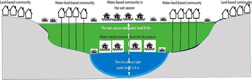 Analyzing Water-Based Livelihoods in the Mekong River Basin: A Livelihood Framework of the Tonle Sap