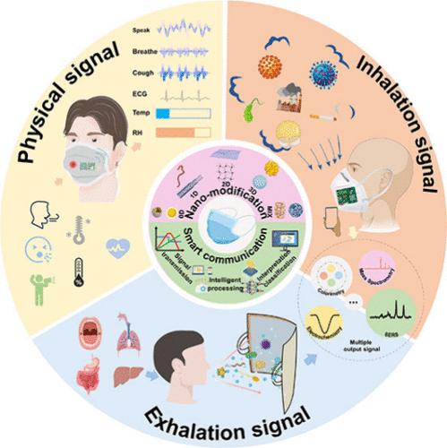 Functionalized Face Masks as Smart Wearable Sensors for Multiple Sensing