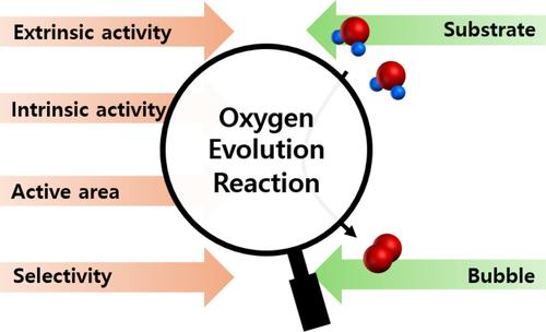 Recommended practice for measurement and evaluation of oxygen evolution reaction electrocatalysis