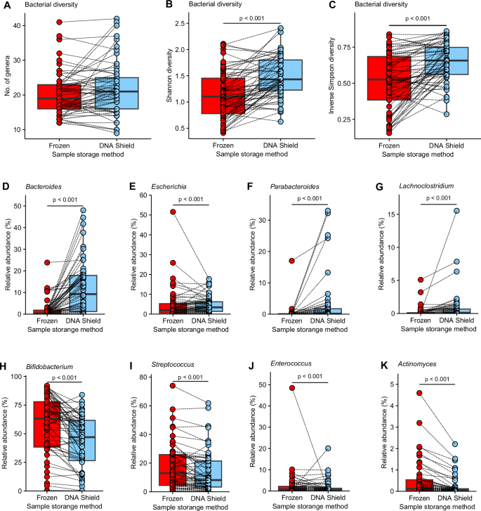 Faecal microbiota and cytokine profiles of rural Cambodian infants linked to diet and diarrhoeal episodes