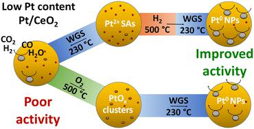 Influence of redox treatments on the low-temperature water gas shift reaction over Pt/CeO2 catalysts