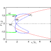 Attractive-repulsive interaction in coupled quantum oscillators