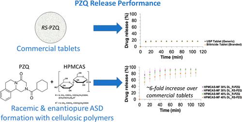 Amorphous Solid Dispersion Formation for Enhanced Release Performance of Racemic and Enantiopure Praziquantel