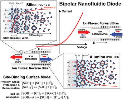 Coupling Charge-Regulated Interfacial Chemistry to Electrokinetic Ion Transport in Bipolar SiO2-Al2O3 Nanofluidic Diodes