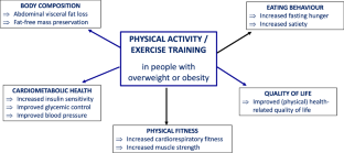 Health-enhancing physical activity in obesity management: the need to (seriously) go beyond weight loss