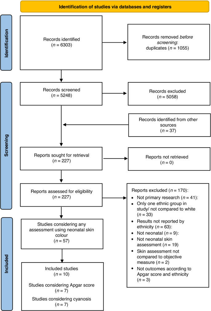 Systematic review of Apgar scores & cyanosis in Black, Asian, and ethnic minority infants