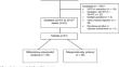 The efficacy of mifepristone-misoprostol regimen versus misoprostol-only for medication abortion at 22 + 0/7 to 30 + 0/7 weeks’ gestation