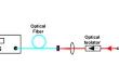 Optical Wavelength Calibration for Stabilized He–Ne laser 633 nm Using Substitution Method