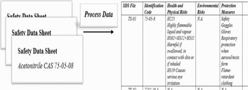 Developing an In-House Application for Hazardous Chemicals Management