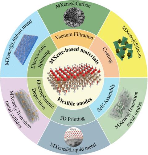 Roles of MXene-Based Hybrids in Fabricating Flexible Anodes for Advanced Lithium-Ion Batteries: A Mini Review