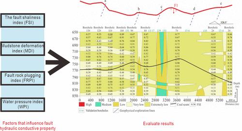 Geological, Tectonic, and Lithological Evaluation Approach of the Fault Hydraulic Conductive Property