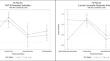 Associations of Partnership Types and Quality on Cognitive Performance Among Midlife and Older Sexual Minority Men With or Without HIV