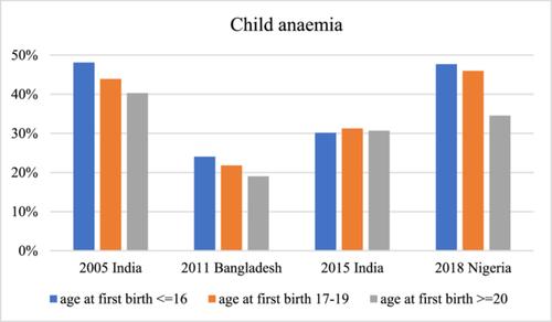 Adolescent pregnancy, maternal and child anaemia: Empirical analysis from India, Bangladesh, and Nigeria