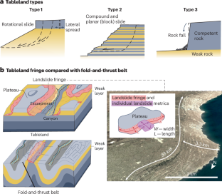 The occurrence, mechanisms and hazards of large landslides along tablelands