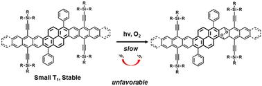 Impact of pyrene orientation on the electronic properties and stability of graphene ribbons†