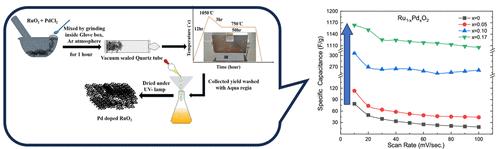 Pd-Doped RuO2: A Promising Electrode Material with Battery–Supercapacitor Hybrid Characteristics