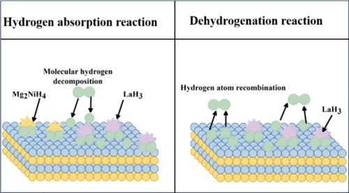 Hydrogen Storage in Mg–Ni-Type Alloys with La and Sm Incorporation