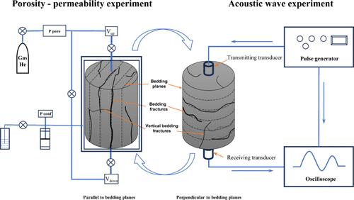 Response Patterns of Acoustic Wave Characteristics to Reservoir Petrophysical Parameters in Different Bedding Directions: A Case Study of Low- and Middle-Rank Coals in Xinjiang, China