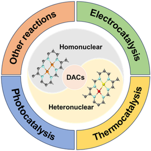 Recent advances in dual-atom catalysts for energy catalysis