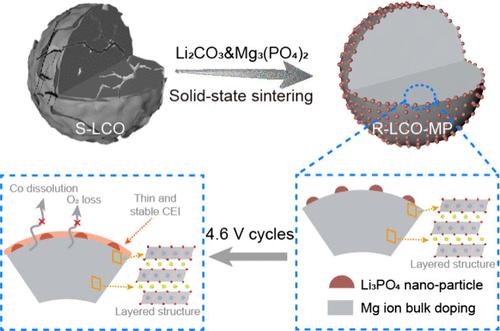 Recycling Spent LiCoO2 for Improved 4.6 V Performance