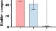 Gardnerella vaginalis, Fannyhessea vaginae, and Prevotella bivia Strongly Influence Each Other's Transcriptome in Triple-Species Biofilms