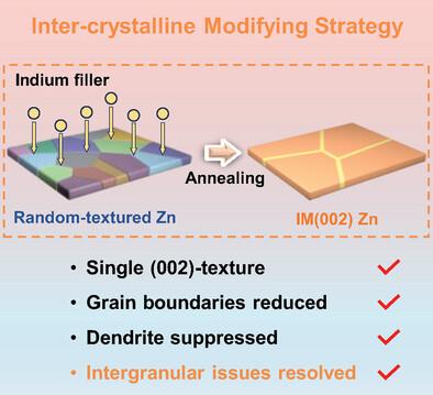 Grain Boundary Filling Empowers (002)-Textured Zn Metal Anodes with Superior Stability