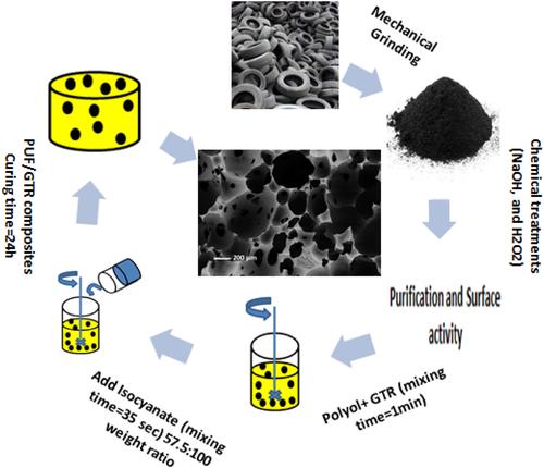 Mechanical and physical properties of flexible polyurethane foam filled with waste tire material recycles